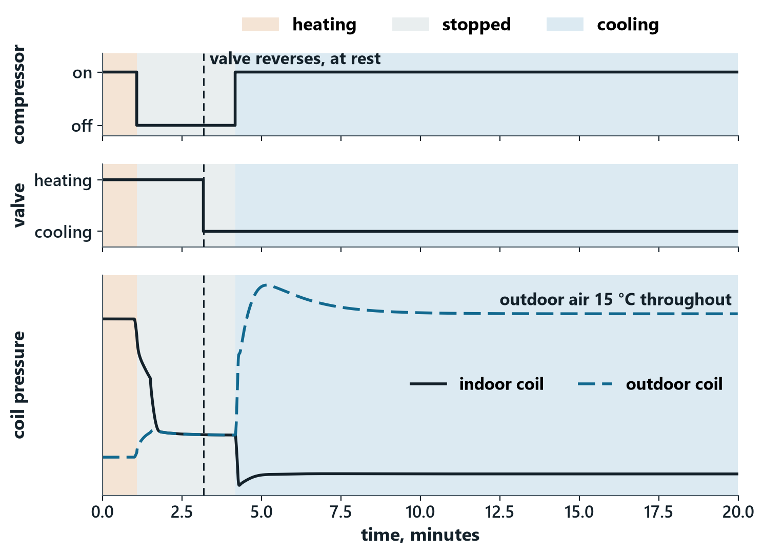 Three stacked time plots from the AReCoS heat pump model. Top: the compressor stops and, minutes later, restarts. Middle: the motor-driven reversing valve moves from heating to cooling while the unit is stopped. Bottom: the indoor and outdoor coil pressures come together while it is at rest, then separate the other way round when it restarts in cooling.